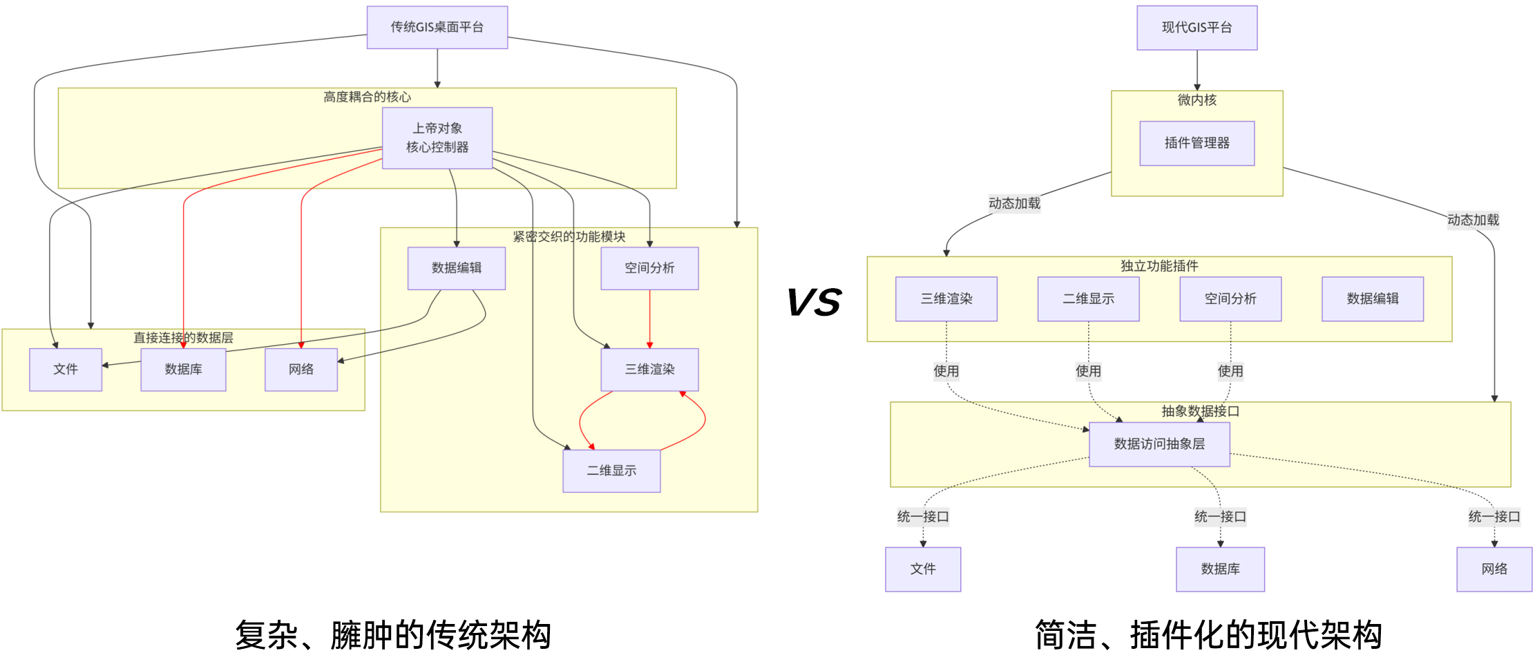 架構(gòu)對(duì)比示意圖
